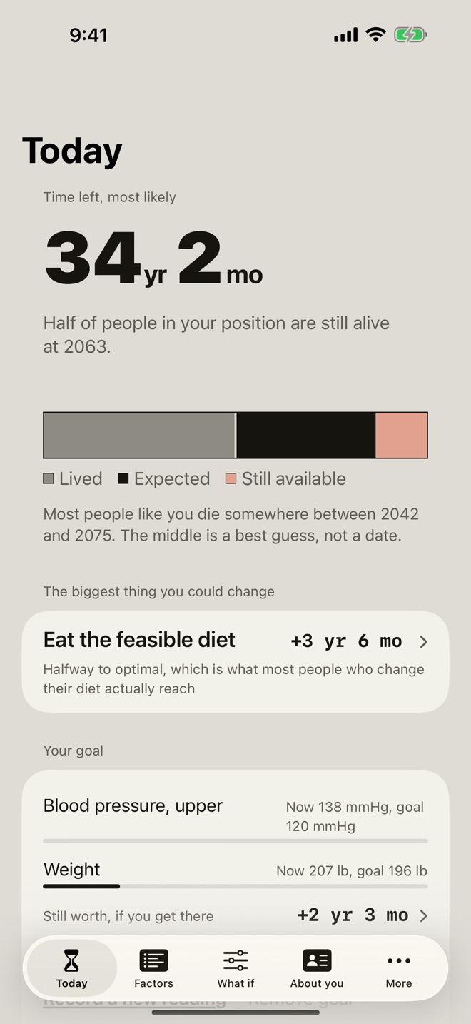 The Today screen on iPhone: time left, most likely, 34 years and 2 months. A bar splits the span into years lived, years expected and years still available, above a note that most people like you die between 2042 and 2075 and that the middle is a best guess, not a date. Below it, the biggest thing you could change is eating the feasible diet, worth 3 years and 6 months, and a blood pressure and weight goal still worth 2 years and 3 months.